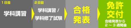 取得までのスケジュール（国家試験免除コース1級・2級）