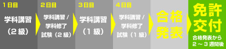 国家試験免除コース1級・2級【2級（旧5級）→1級】