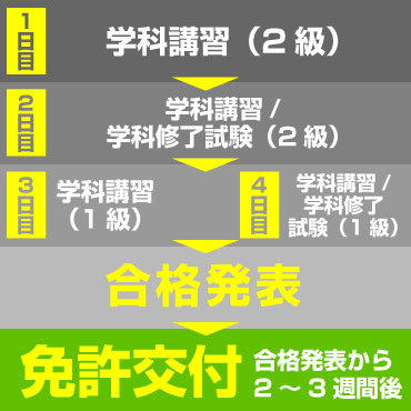 国家試験免除コース1級・2級【2級（旧5級）→1級】